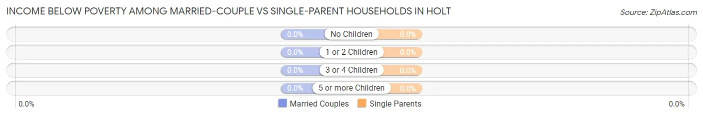 Income Below Poverty Among Married-Couple vs Single-Parent Households in Holt