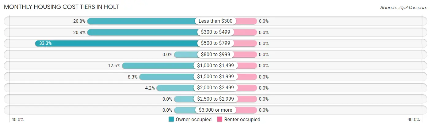 Monthly Housing Cost Tiers in Holt