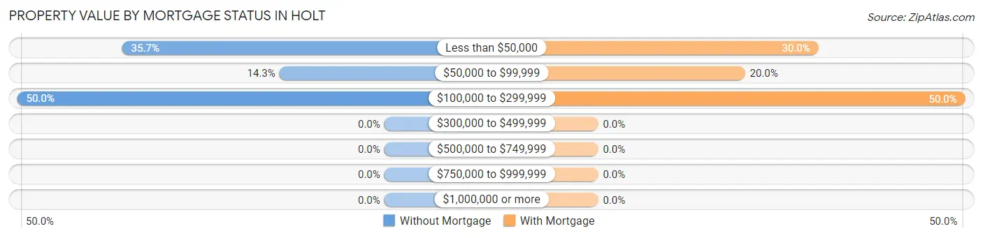 Property Value by Mortgage Status in Holt