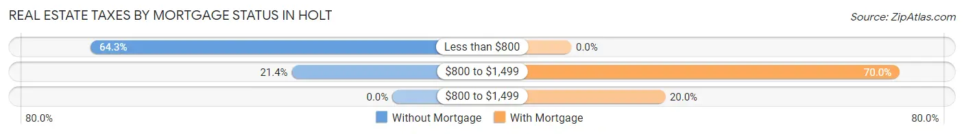 Real Estate Taxes by Mortgage Status in Holt