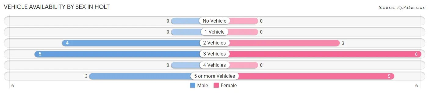 Vehicle Availability by Sex in Holt