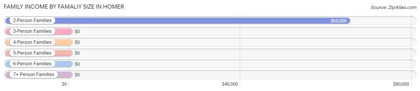 Family Income by Famaliy Size in Homer