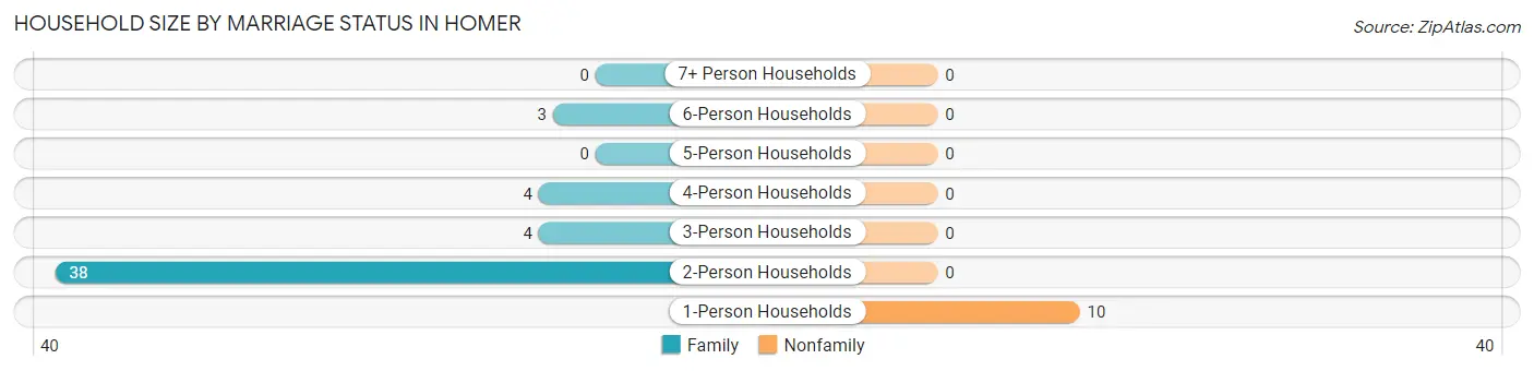 Household Size by Marriage Status in Homer