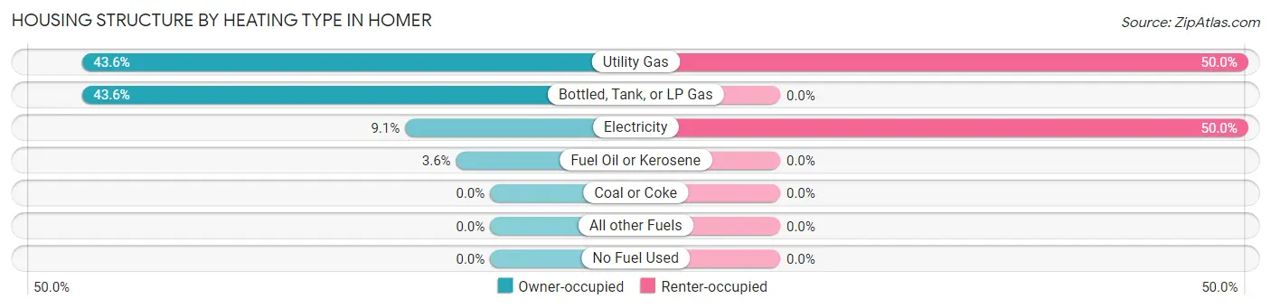 Housing Structure by Heating Type in Homer