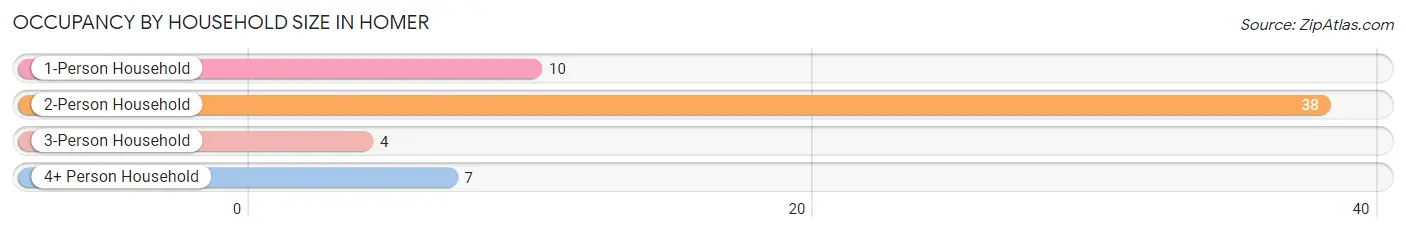 Occupancy by Household Size in Homer