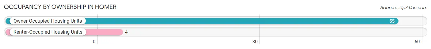 Occupancy by Ownership in Homer