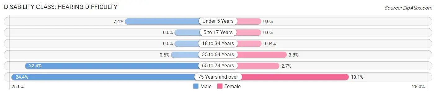 Disability in Hopkins: <span>Hearing Difficulty</span>