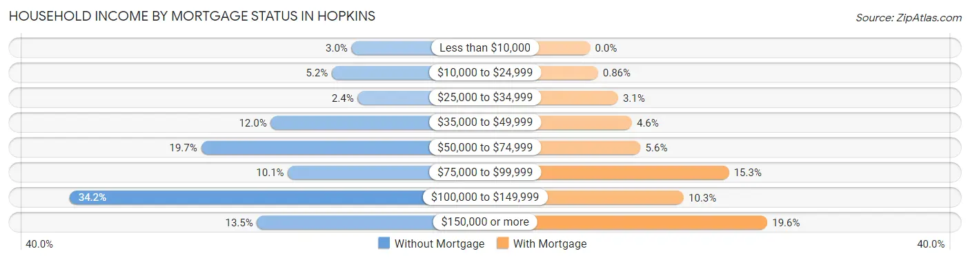 Household Income by Mortgage Status in Hopkins