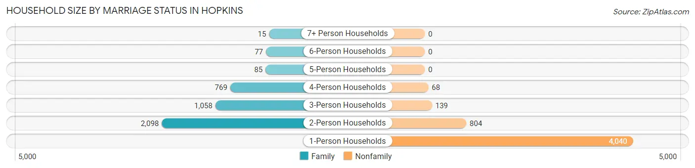 Household Size by Marriage Status in Hopkins