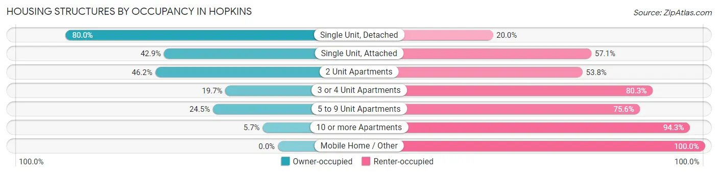 Housing Structures by Occupancy in Hopkins