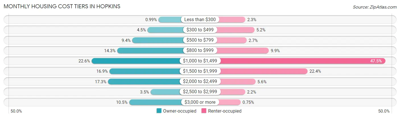 Monthly Housing Cost Tiers in Hopkins