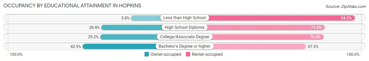 Occupancy by Educational Attainment in Hopkins