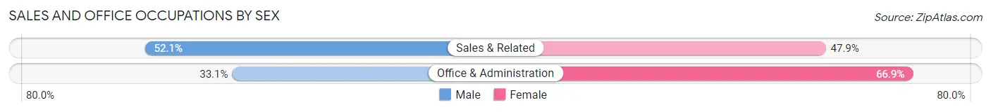 Sales and Office Occupations by Sex in Hopkins