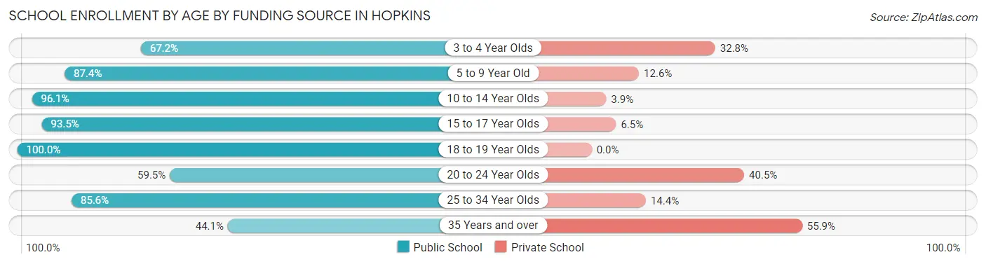 School Enrollment by Age by Funding Source in Hopkins