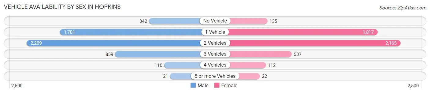 Vehicle Availability by Sex in Hopkins