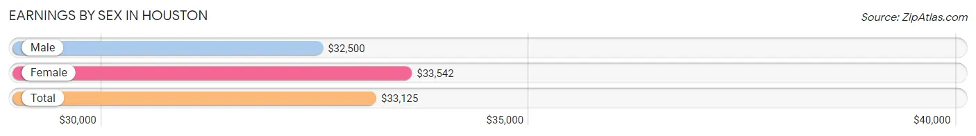 Earnings by Sex in Houston