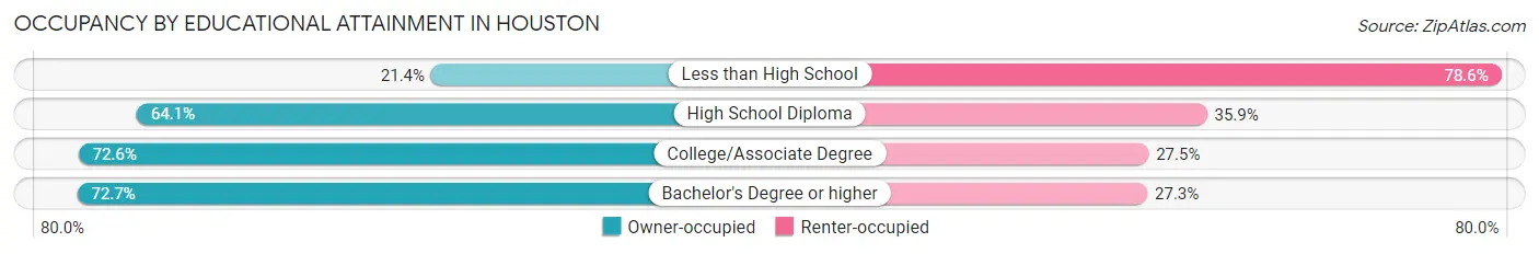 Occupancy by Educational Attainment in Houston