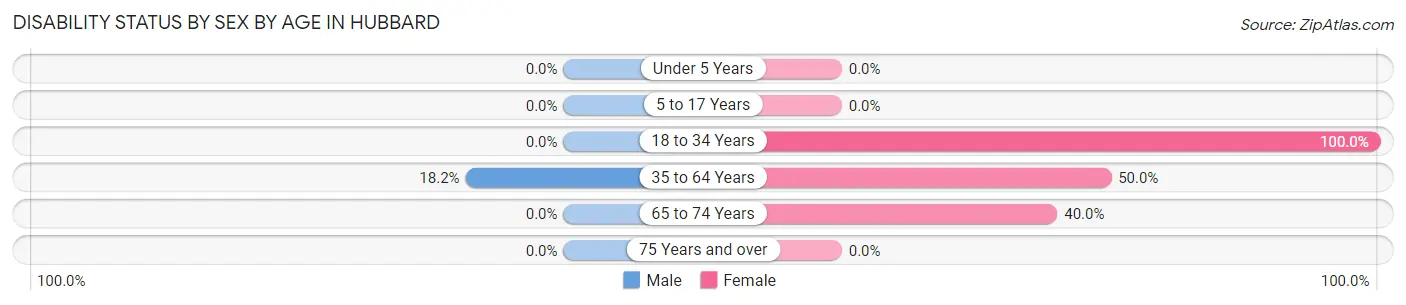 Disability Status by Sex by Age in Hubbard