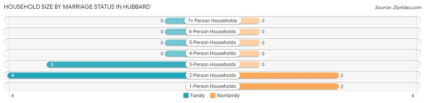 Household Size by Marriage Status in Hubbard