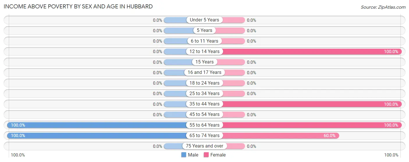 Income Above Poverty by Sex and Age in Hubbard