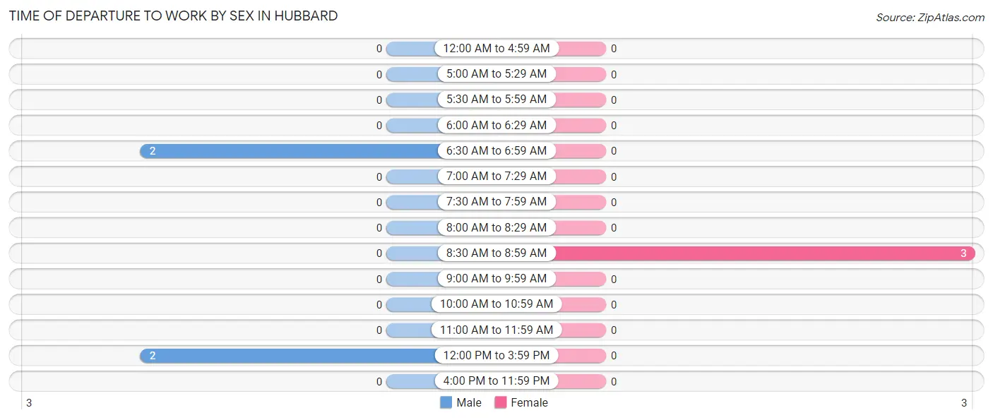 Time of Departure to Work by Sex in Hubbard