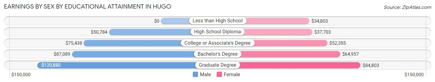 Earnings by Sex by Educational Attainment in Hugo