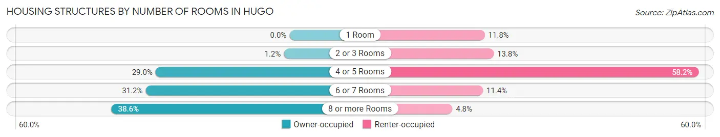 Housing Structures by Number of Rooms in Hugo