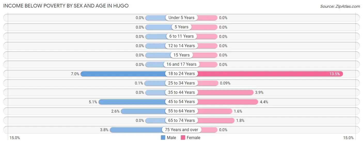 Income Below Poverty by Sex and Age in Hugo