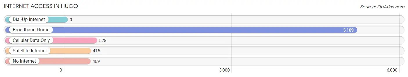 Internet Access in Hugo