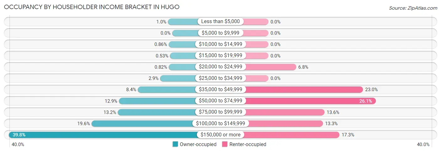 Occupancy by Householder Income Bracket in Hugo