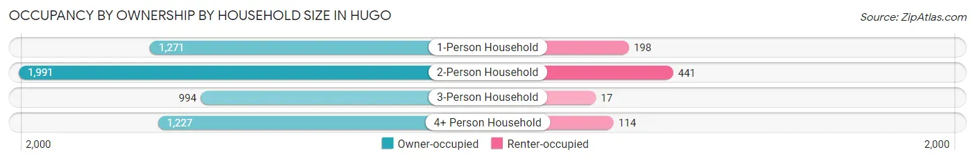 Occupancy by Ownership by Household Size in Hugo