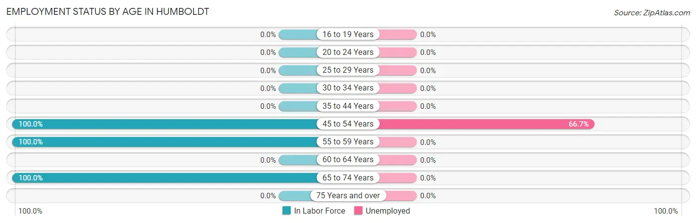 Employment Status by Age in Humboldt
