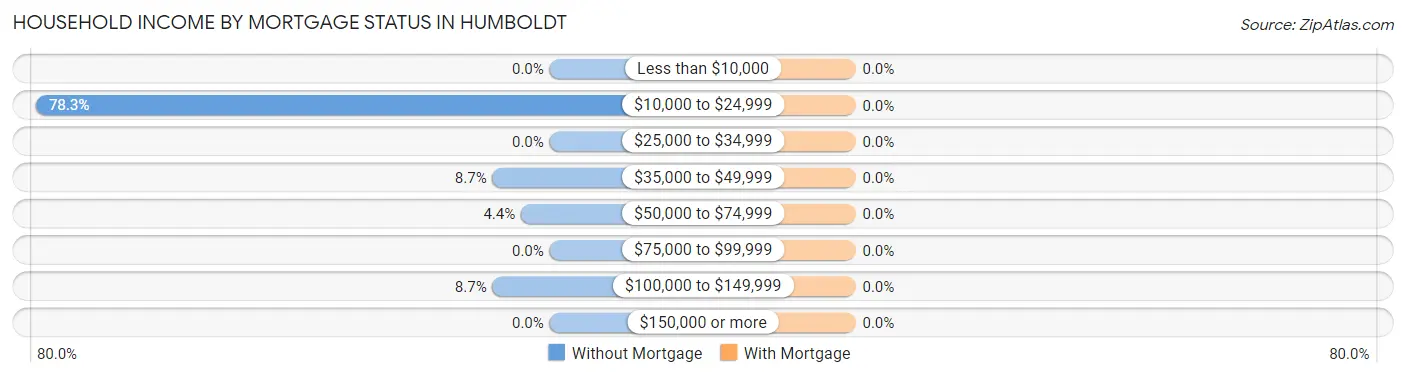 Household Income by Mortgage Status in Humboldt
