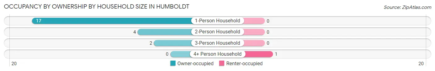 Occupancy by Ownership by Household Size in Humboldt