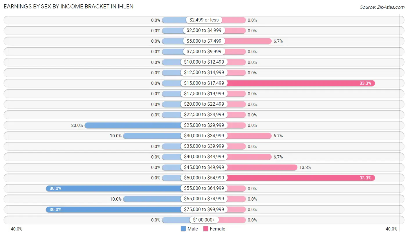 Earnings by Sex by Income Bracket in Ihlen