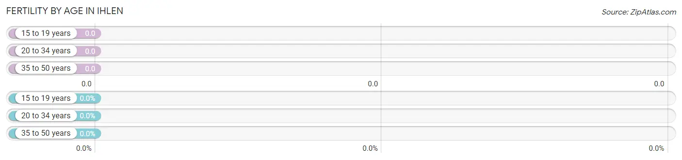 Female Fertility by Age in Ihlen