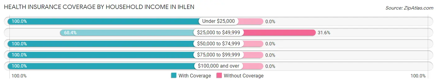 Health Insurance Coverage by Household Income in Ihlen