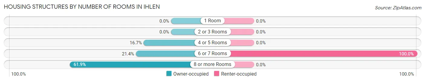 Housing Structures by Number of Rooms in Ihlen