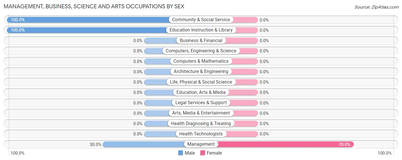 Management, Business, Science and Arts Occupations by Sex in Ihlen