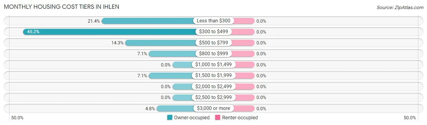 Monthly Housing Cost Tiers in Ihlen