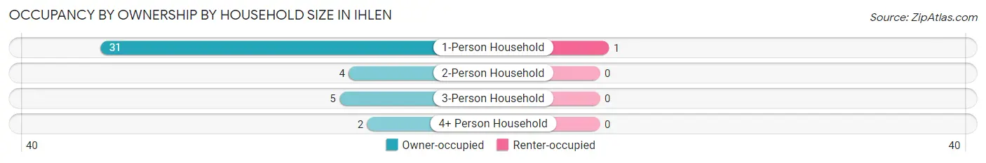 Occupancy by Ownership by Household Size in Ihlen