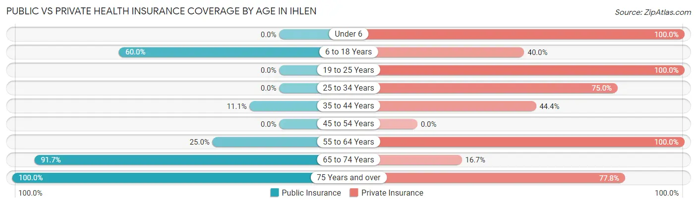 Public vs Private Health Insurance Coverage by Age in Ihlen