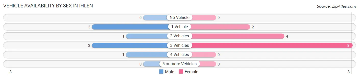 Vehicle Availability by Sex in Ihlen