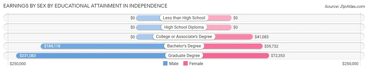 Earnings by Sex by Educational Attainment in Independence