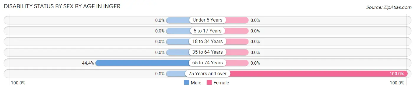 Disability Status by Sex by Age in Inger