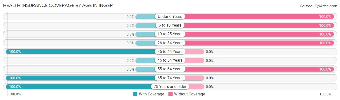 Health Insurance Coverage by Age in Inger