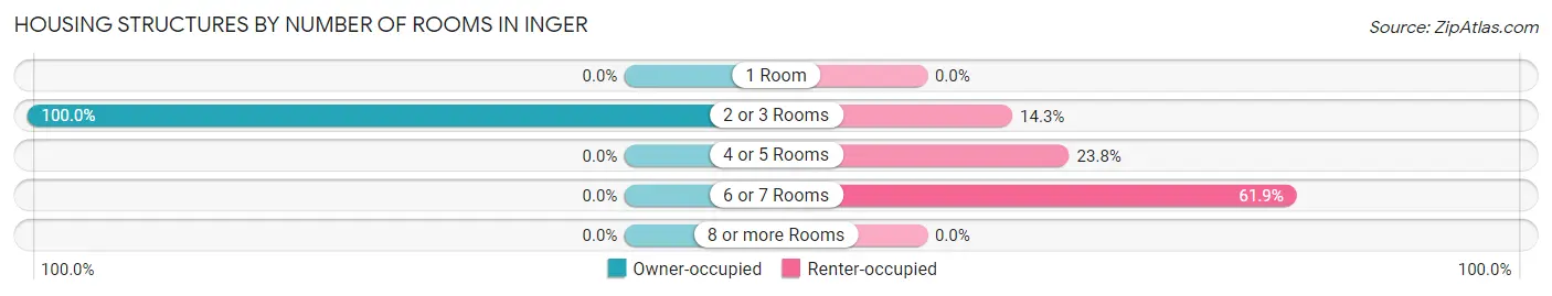 Housing Structures by Number of Rooms in Inger