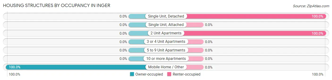 Housing Structures by Occupancy in Inger