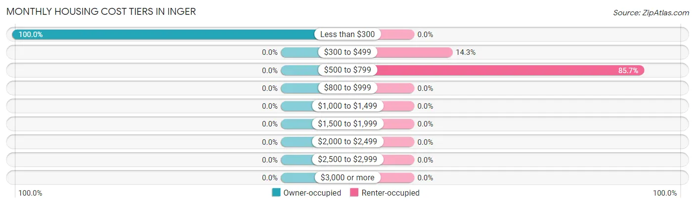 Monthly Housing Cost Tiers in Inger