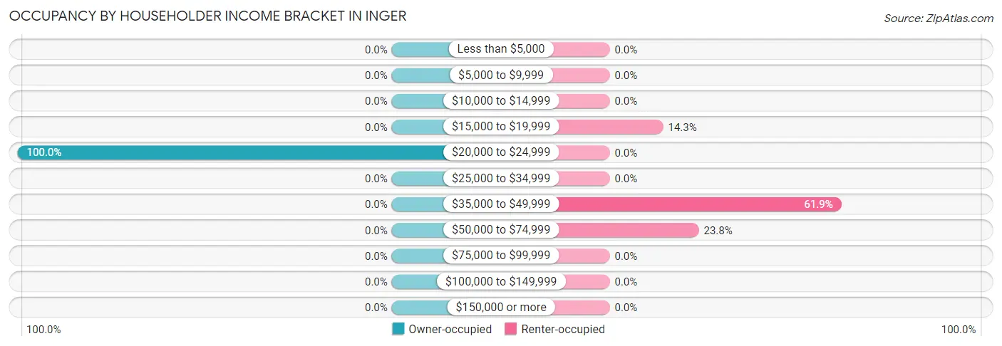 Occupancy by Householder Income Bracket in Inger